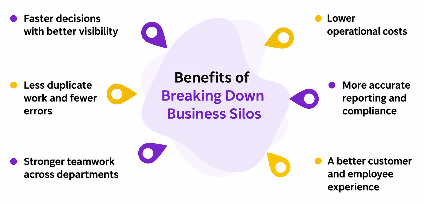 Infographic showing the benefits of breaking down business silos, including faster decisions, fewer errors, lower operational costs, better reporting, stronger teamwork, and improved customer experience.
