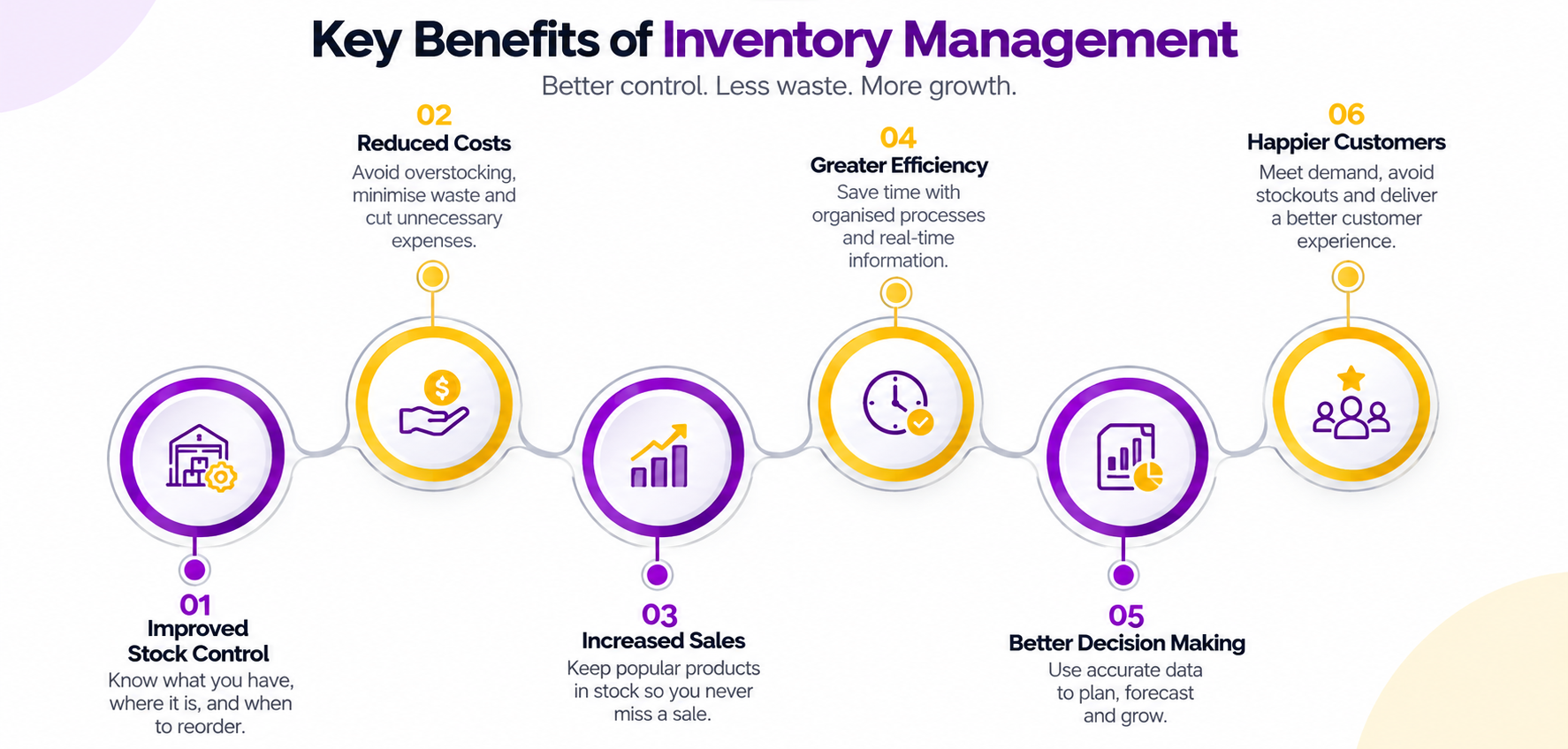 Infographic showing six key benefits of inventory management for small businesses, including better stock control, lower costs, higher sales, greater efficiency, better decisions, and happier customers.