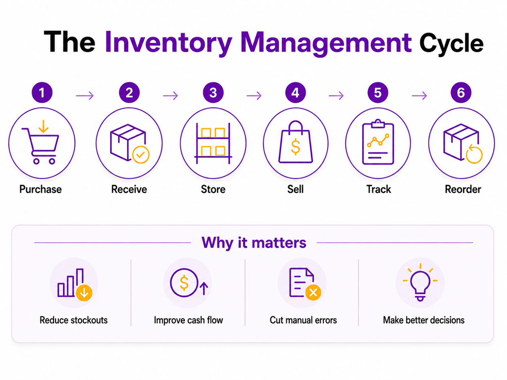 How the Inventory Management Process Works